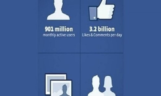 Facebook: Πληθυσμός - 901 εκ. χρήστες παγκοσμίως!