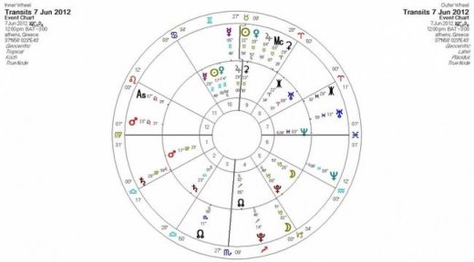 Ημερήσιες προβλέψεις για όλα τα ζώδια για την Πέμπτη 7/6