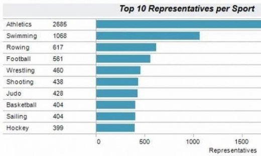 Λονδίνο 2012: Στίβος ο... βασιλιάς!