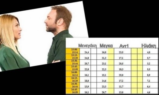 Τηλεθέαση: Μαύρο δάκρυ για την Ηλιάκη… οι κατινιές στο Twitter και οι «απέναντι» (Nassos blog)