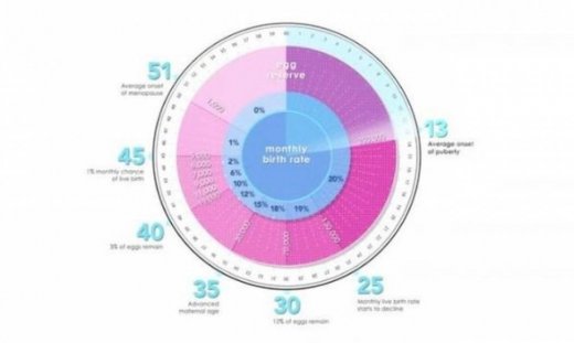 Το γυναικείο ρολόι γονιμότητας! (βίντεο)