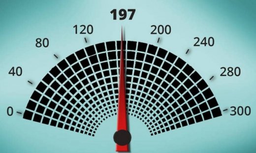 Με ντρίπλες επιχειρεί η κυβέρνηση να φτάσει τους... 200