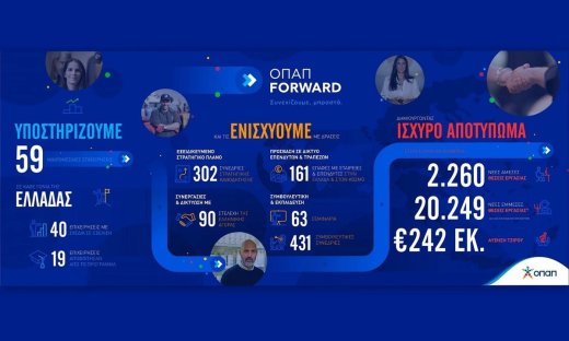 Έως τις 4 Απριλίου οι αιτήσεις συμμετοχής στο πρόγραμμα «ΟΠΑΠ Forward»