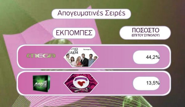 Τα νούμερα της AGB για την Παρασκευή 11-12-2009
