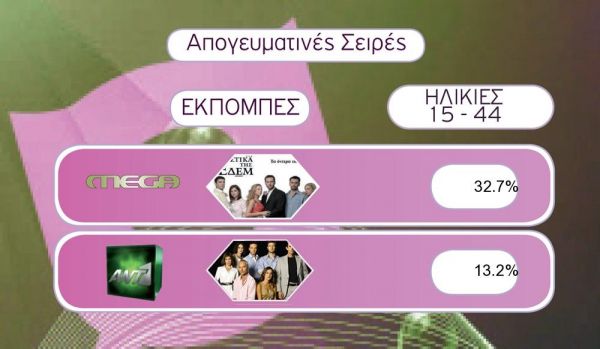 Τα νούμερα της AGB των ηλικιών 15-44  για την Δευτέρα 1-2-2010.