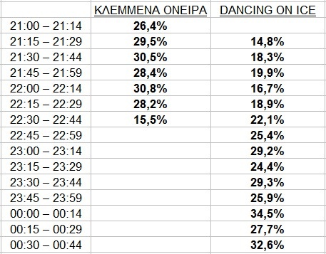 «Κλεμμένα Όνειρα» - «Dancing On Ice»: Ποιο πρόγραμμα βγήκε κερδισμένο;