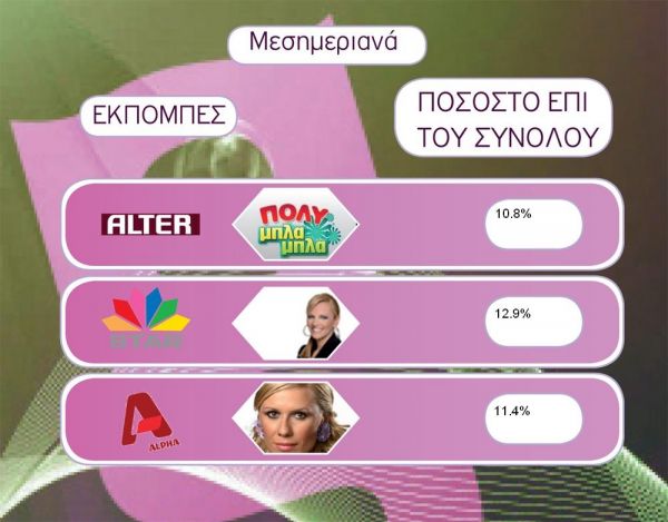 Τα νούμερα της AGB για την Τρίτη 2-3- 2010.