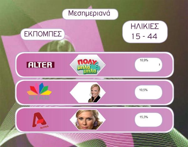 Τα νούμερα τηλεθέασης για τις ηλικίες 15-44 για την Τετάρτη 24-03-10