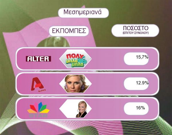 Τα νούμερα της AGB για την Παρασκευή 11-12-09 για τις ηλικίες 15-44