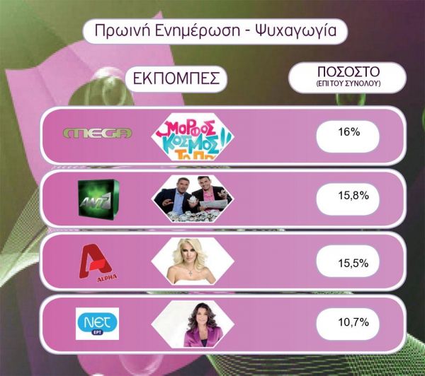 Τα νούμερα της AGB για την Παρασκευή 11-12-2009