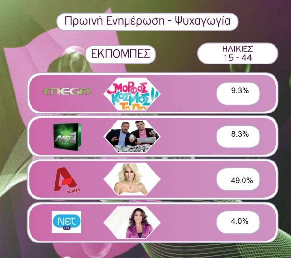 Τα νούμερα της AGB των ηλικιών 15-44  για την Δευτέρα 1-2-2010.