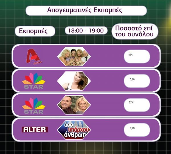 Τα νούμερα των απογευματινών εκπομπών