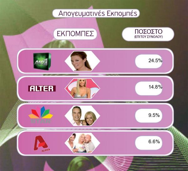 Τα νούμερα της AGB για την Δευτέρα 1 Φεβρουαρίου 2010.