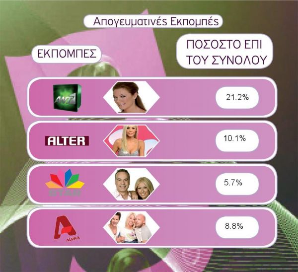 Τα νούμερα της AGB για την Τρίτη 23-2-2010.