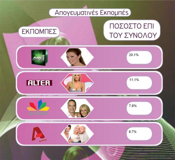 Τα νούμερα της AGB για την Τρίτη 2-3- 2010.