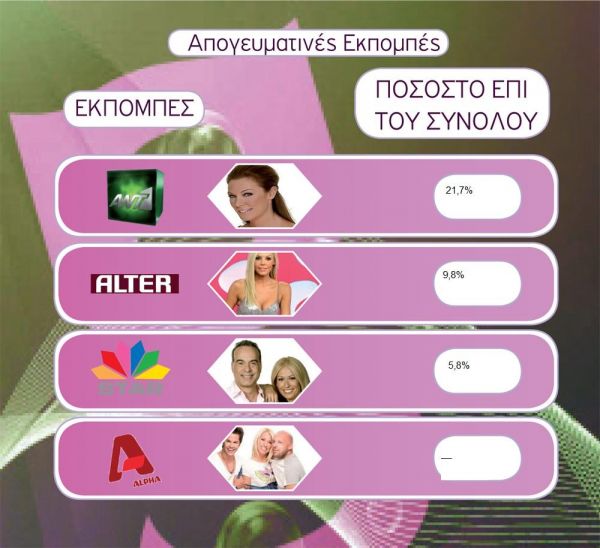 Τα νούμερα τηλεθέασης για την Τετάρτη, 24-03-10