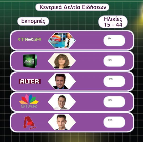 Τα νούμερα τηλεθέασης για την Τετάρτη 10 Νοεμβρίου (νεανικά κοινά)