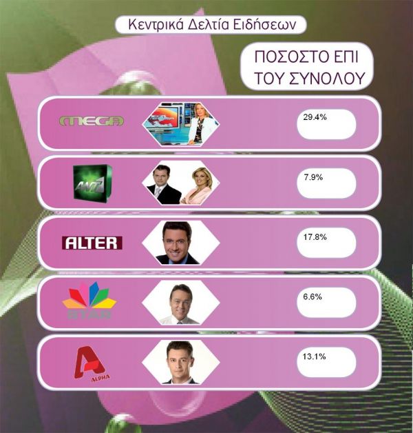 Τα νούμερα της AGB για την Τρίτη 2-3- 2010.