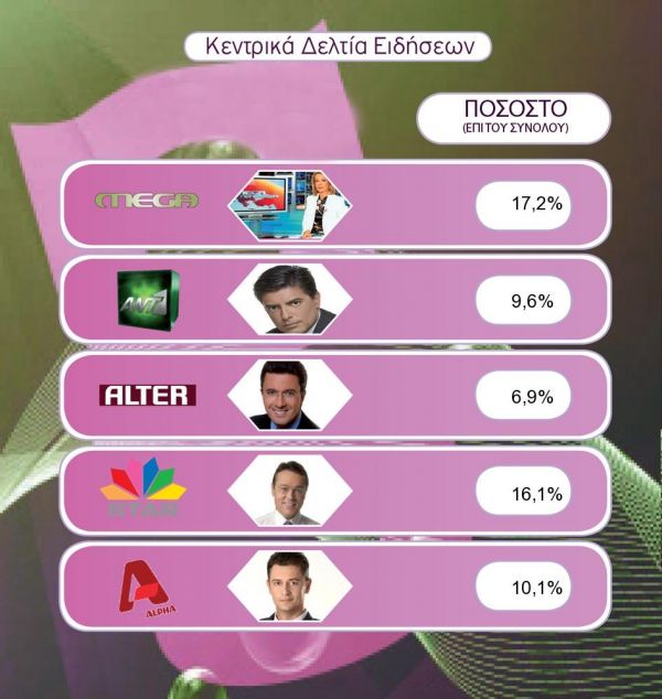 Τα νούμερα της AGB για την Παρασκευή 11-12-09 για τις ηλικίες 15-44