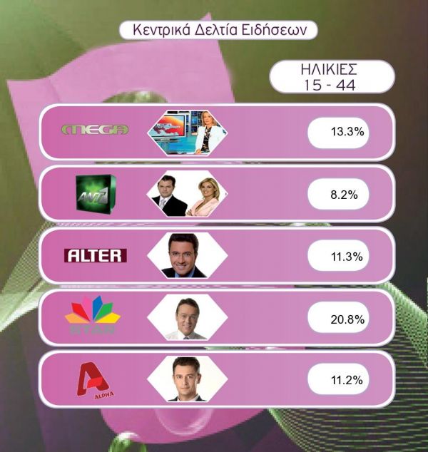 Τα νούμερα της AGB των ηλικιών 15-44  για την Δευτέρα 1-2-2010.