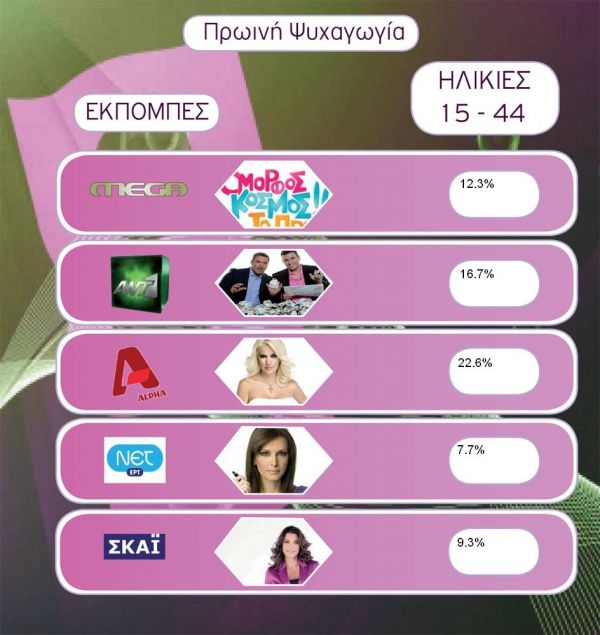 Τα νούμερα της AGB των ηλικιών 15-44 για την Τετάρτη 3-3-2010.