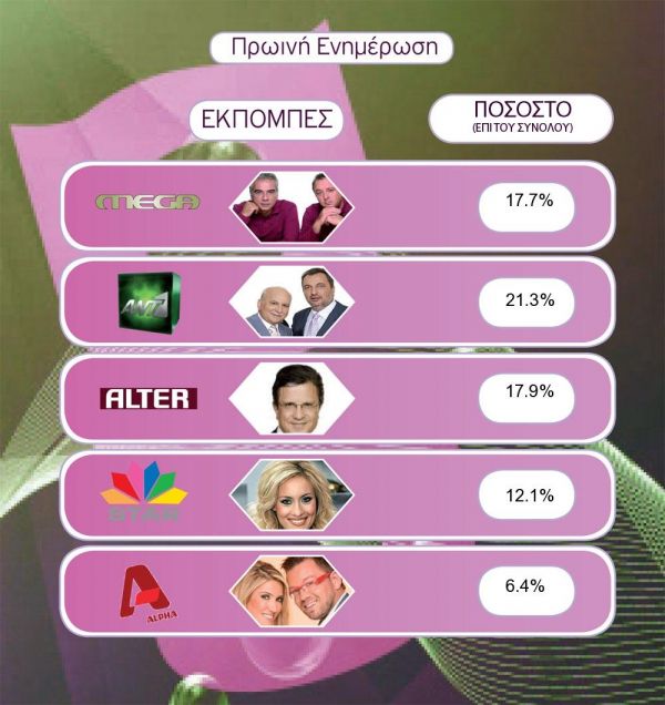 Τα νούμερα της AGB για την Παρασκευή 11-12-2009