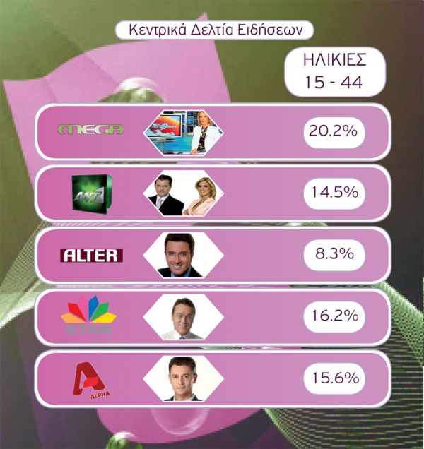 Τα νούμερα της AGB των ηλικιών 15-44 για την Δευτέρα 22-2-2010.