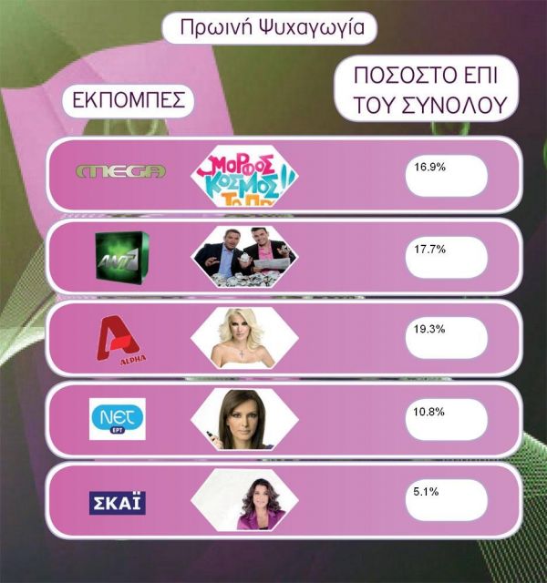 Τα νούμερα της AGB για την Τρίτη 2-3- 2010.