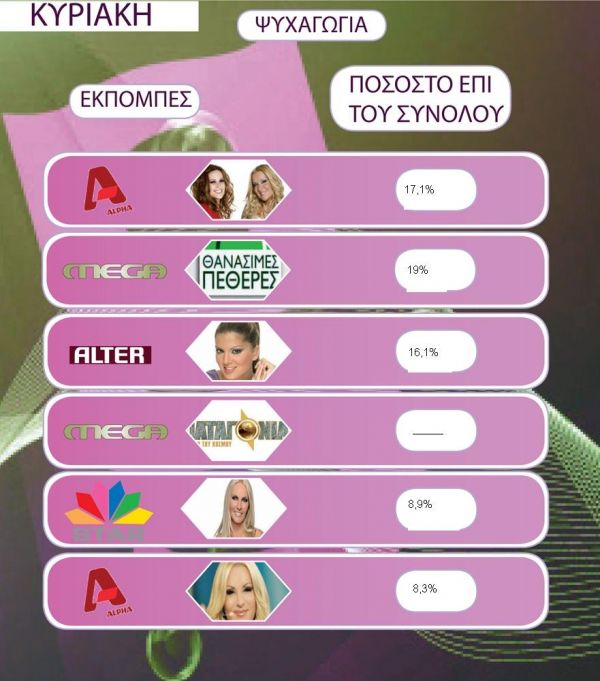 Τα νούμερα τηλεθέασης για την Κυριακή 13 Ιουνίου 2010