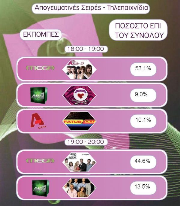 Τα νούμερα της AGB για την Τρίτη 23-2-2010.