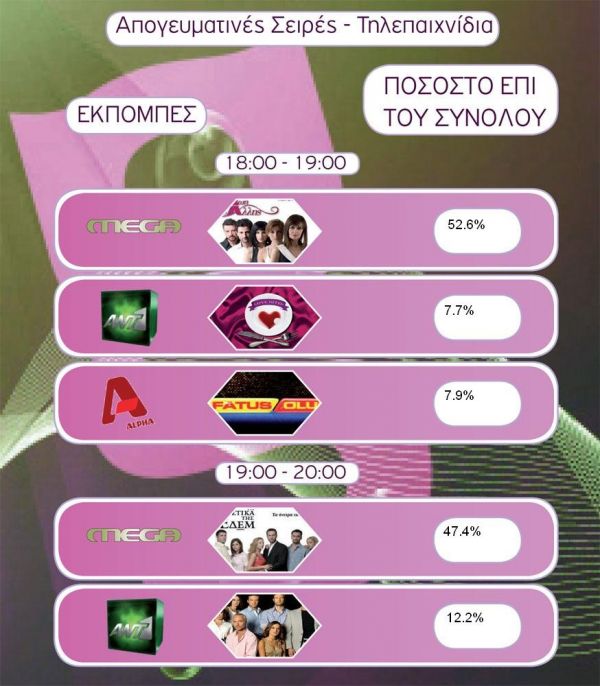 Τα νούμερα της AGB για την Πέμπτη 4-3- 2010.