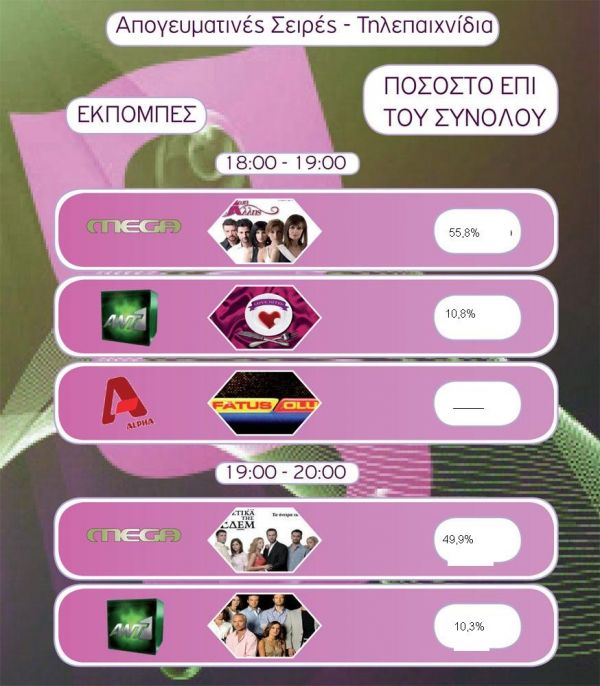 Τα νούμερα τηλεθέασης για την Δευτέρα 19-04-2010