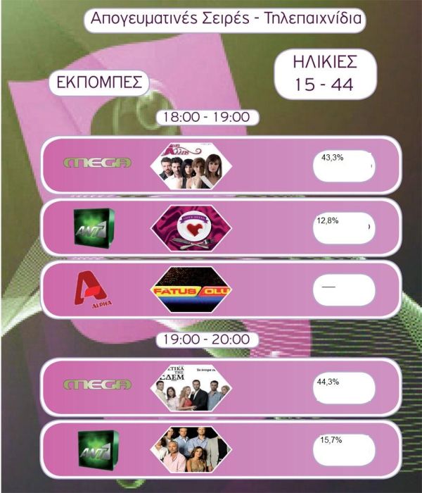Τα νούμερα τηλεθέασης για τις ηλικίες 15-44 για την Τετάρτη 24-03-10