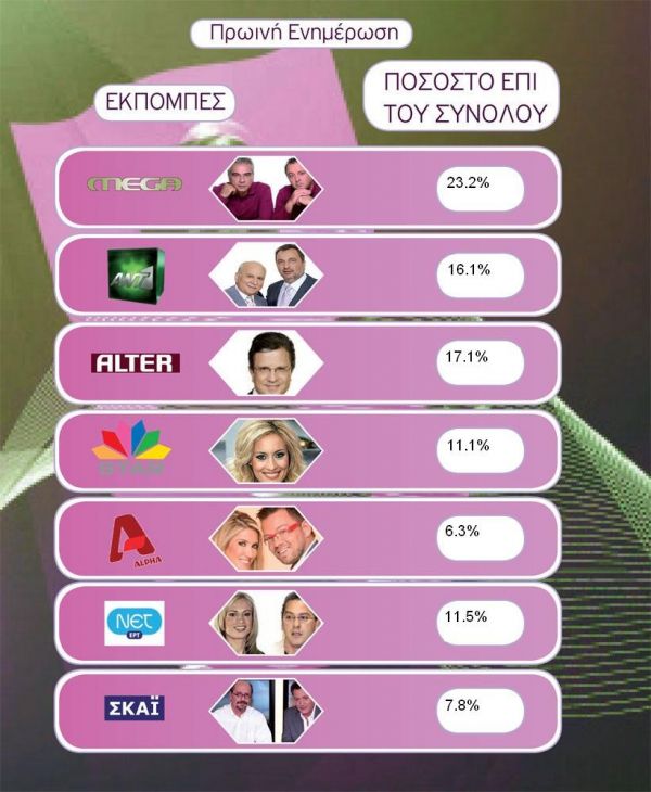 Τα νούμερα της AGB για την Τρίτη 2-3- 2010.